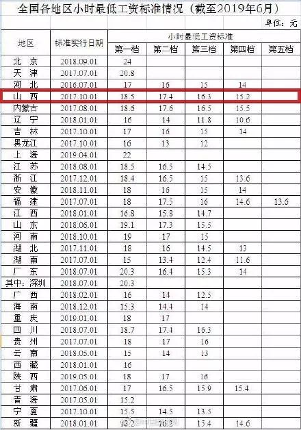 山西工资调整最新标准重磅更新！