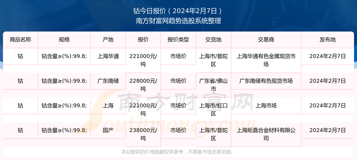 钴价格动态更新，科技新品亮相，体验钴的魅力，开启科技生活新纪元